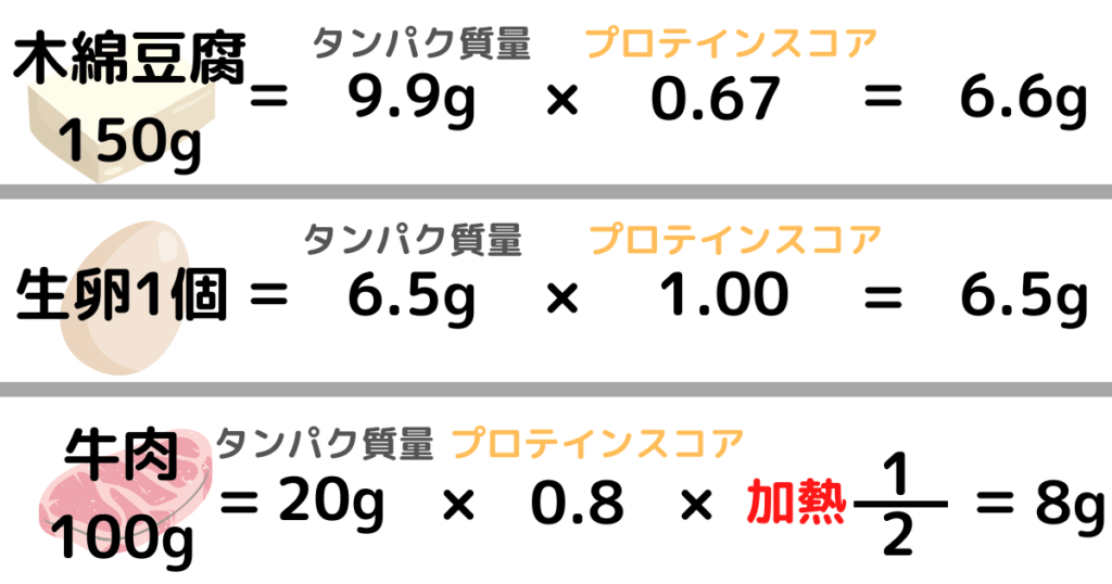 カラダに吸収されるタンパク質の量の計算